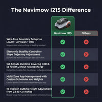 I215 8.6 In. Robot Lawn Mower (1/2 Acre) Lidar + Vision, Auto Mapping, App Control, Multi-Zone, AI Obstacle Avoidance — Comparison